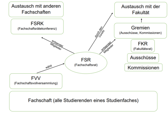 Organigramm zur Fachschaftsarbeit Es gibt zu diesem Bild eine PDF Version. Diese ist im Text zu finden.